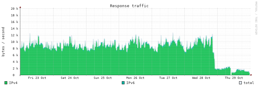 Response traffic, 7d