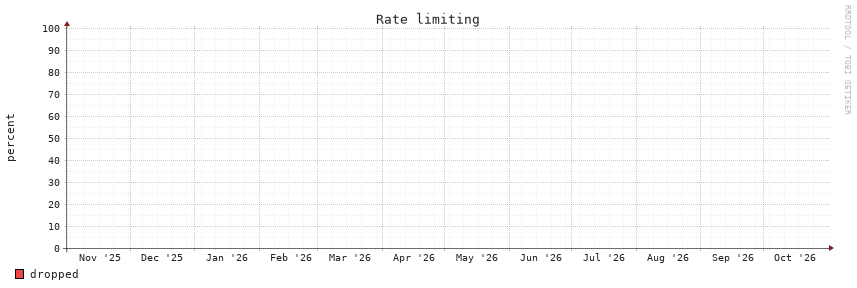 Rate limiting, 1y