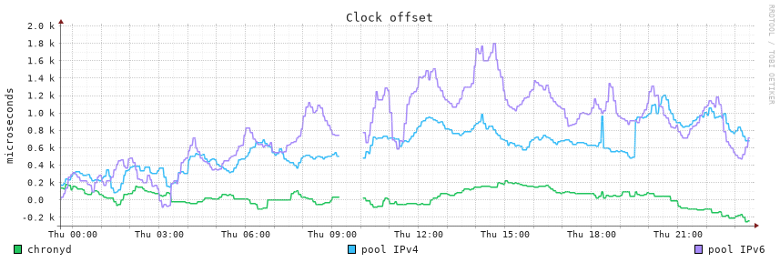 Clock offset, last 24 hours