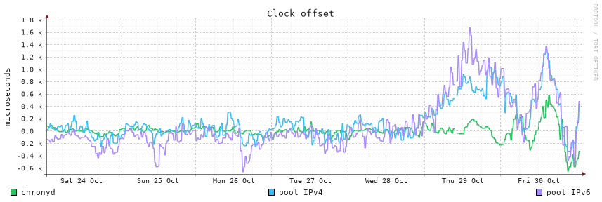 Clock offset, 7d