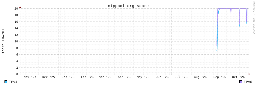 ntppool.org score, 1y