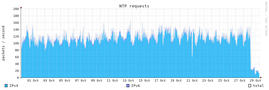 NTP requests, 30d